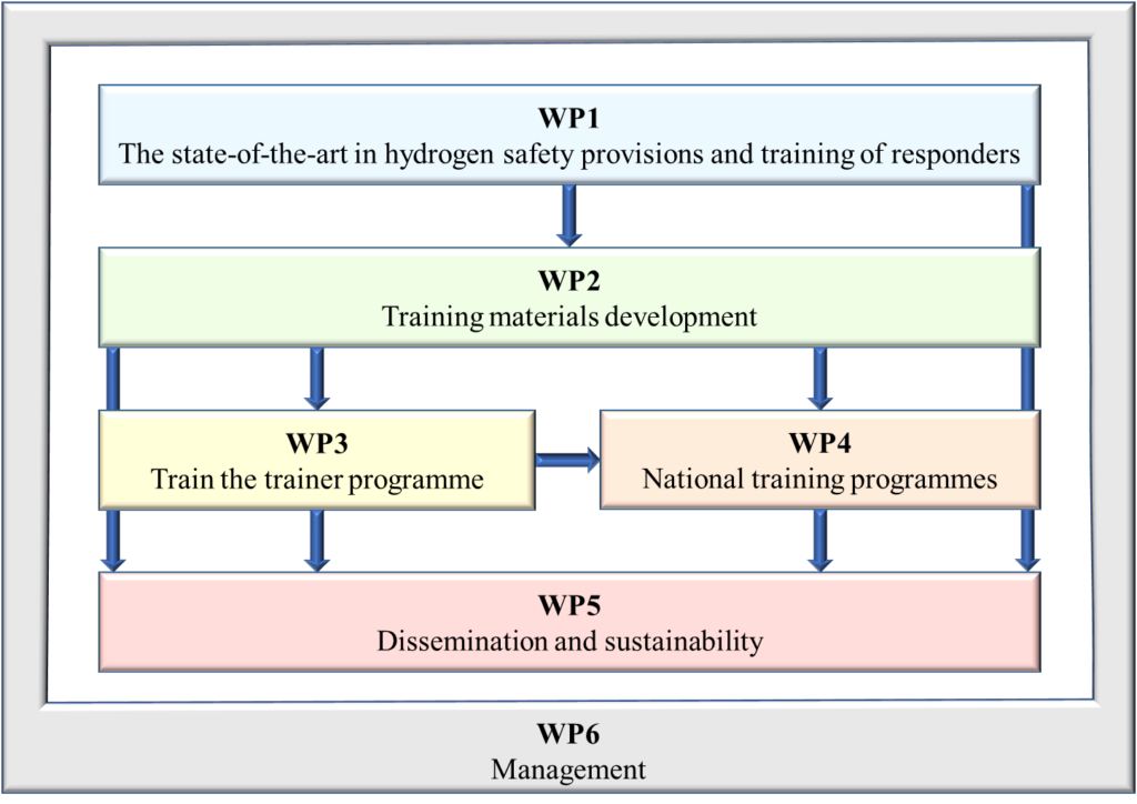 research work packages